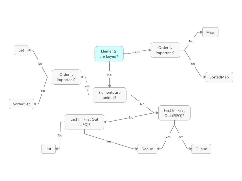 A data structure (Collections) usage compass for Java ...